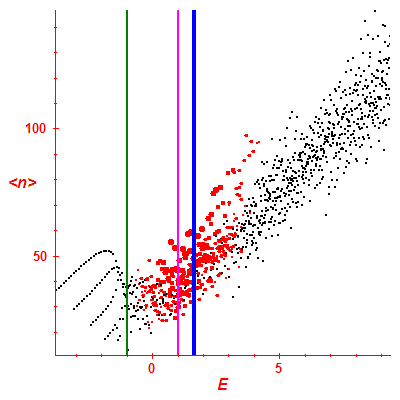 Peres lattice <N>